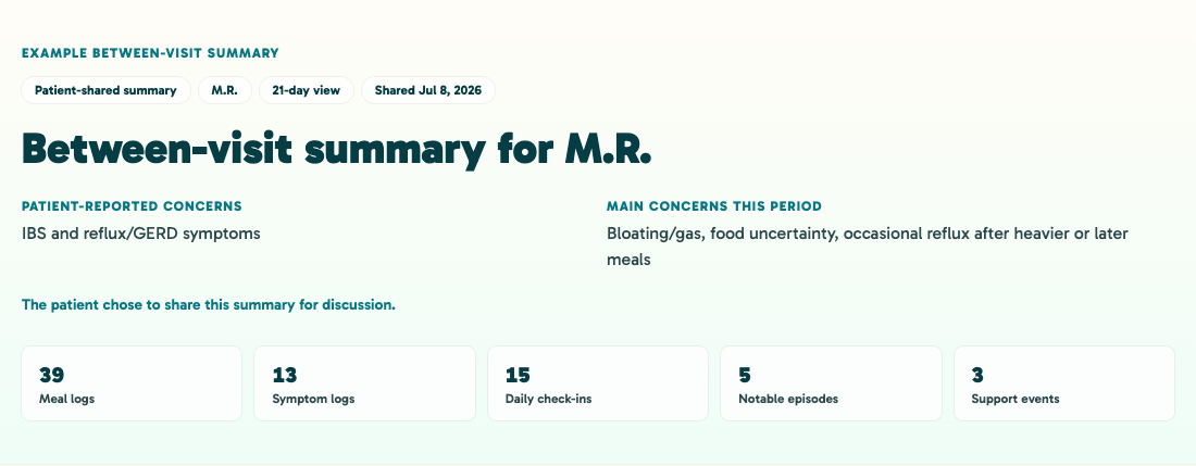 Preview of the Example Between-Visit Summary: patient header, reported concerns, and 21-day activity totals.